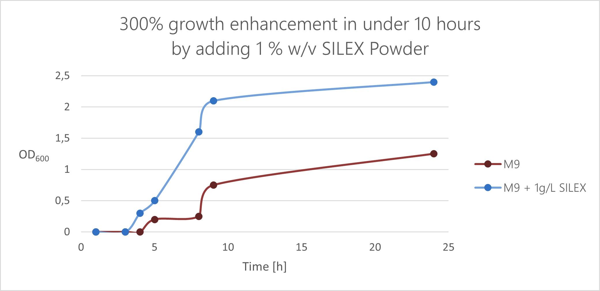 Enhance your stable isotope labeled cell growth and protein yield in minimal media up to 300% in under 10 hours by adding 1% SILEX Powder Medium from Silantes.