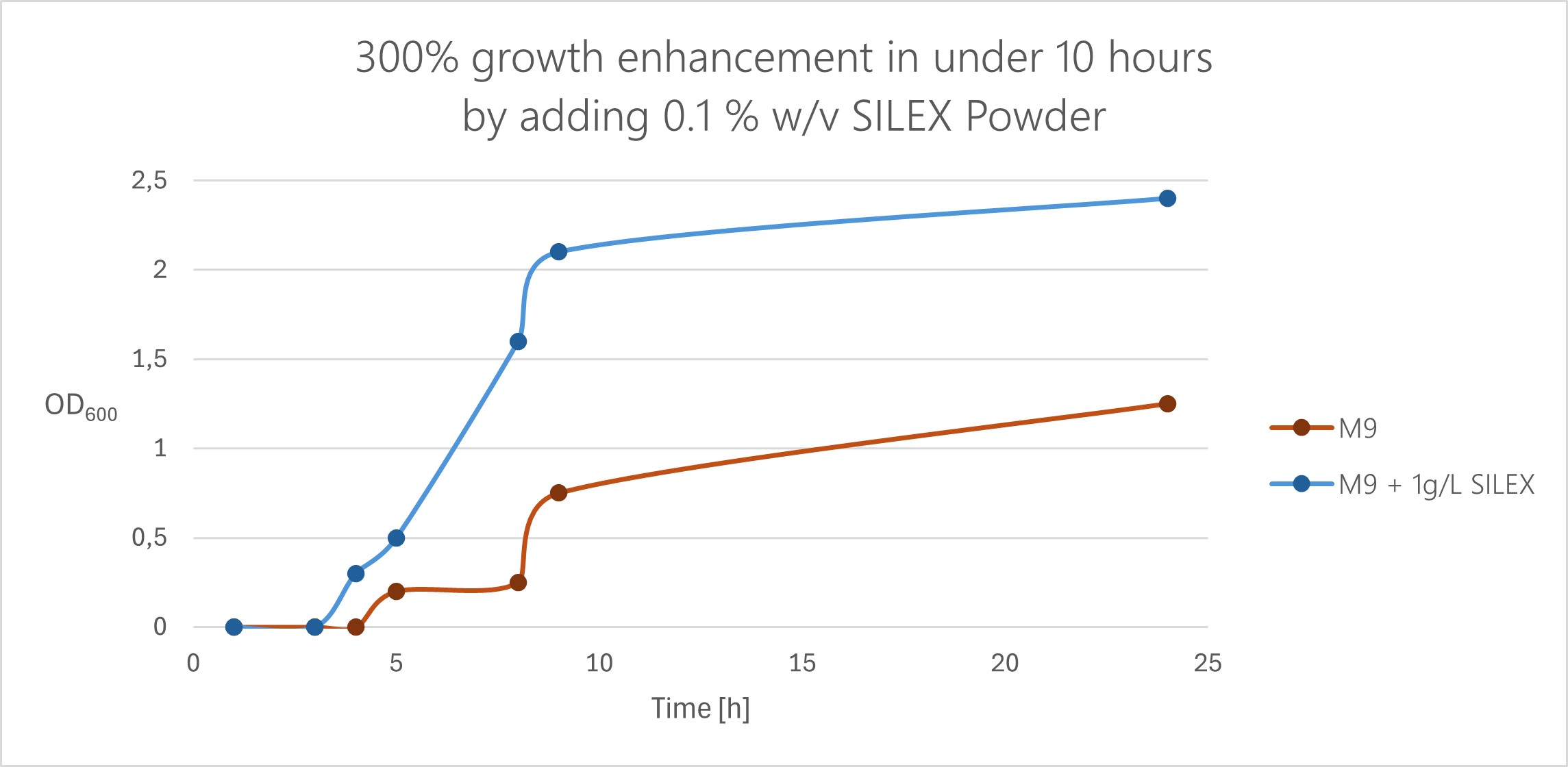 Enhance your stable isotope labeled cell growth and protein yield in minimal media up to 300% in under 10 hours by adding 1% SILEX Powder Medium from Silantes.