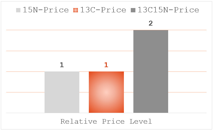 C13 campaign price comparison