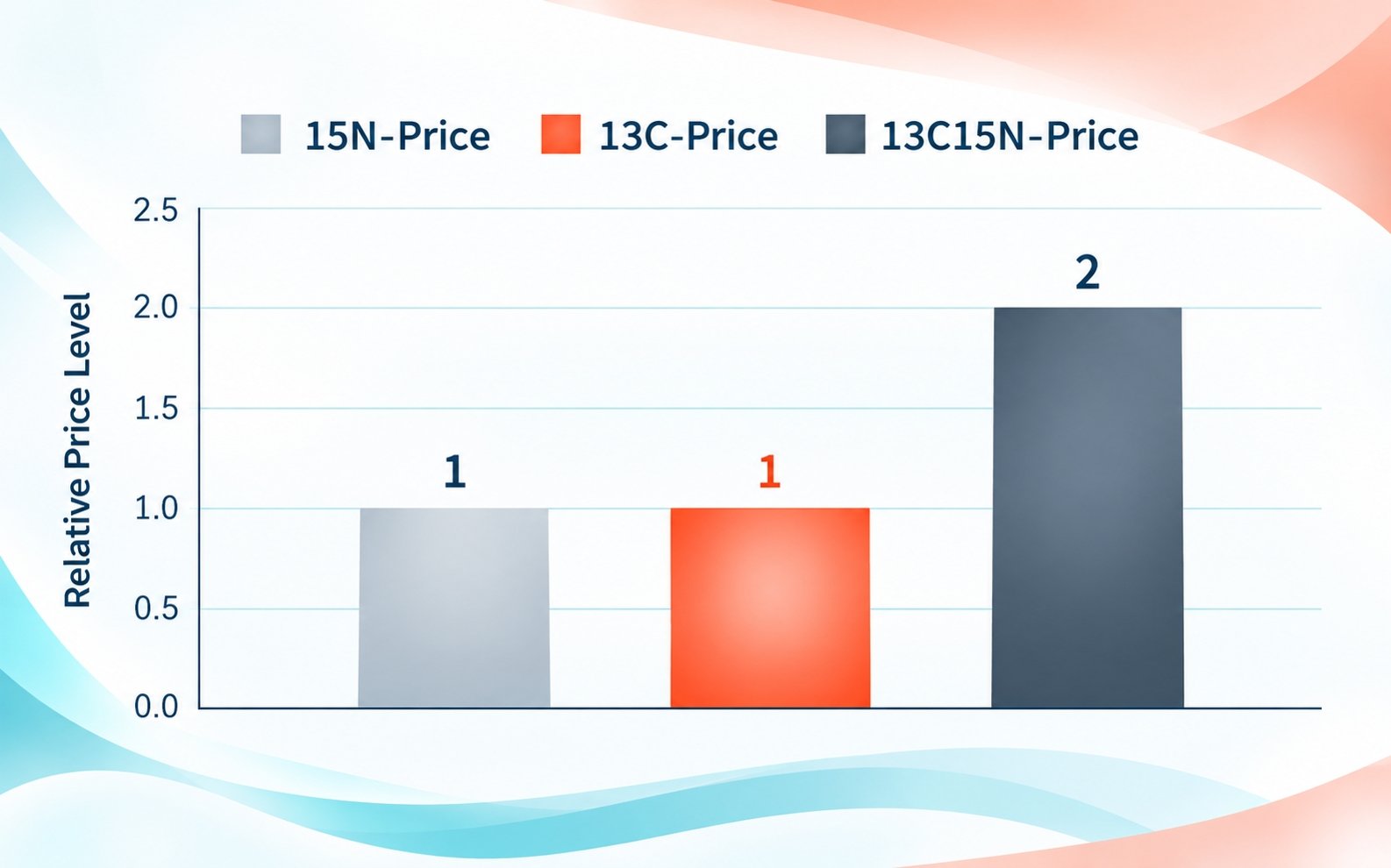 Relative price levels comparison of the isotope prices